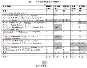 競爭對手分析模型,競爭對手分析方法,競爭對手分析框架,競爭對手分析,競爭情報分析方法,競爭情報分析模型,競爭對手分析論綱,競爭情報,競爭對手分析程式,競爭對手分析軟體,競爭對手分析模式,競爭對手分析理論,競爭對手分析方法論,competitor's analysis,competitive intelligence,competitive intelligence competitor analytical,Competitor Analysis,競爭對手比較,競爭對手分析報告