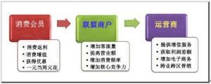 商家聯盟的益處