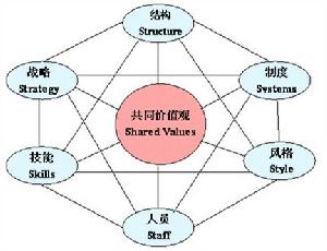 麥肯錫7S模型