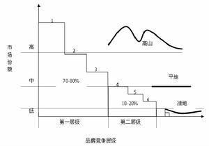 品牌層級