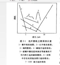 氧化物光纖