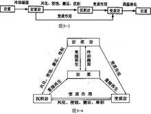 地殼的物質循環圖示