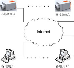 網路攝像機工作原理