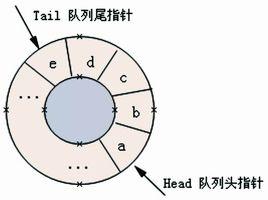 循環佇列