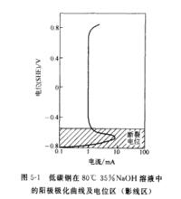 低碳鋼在80℃35%NaOH溶液中