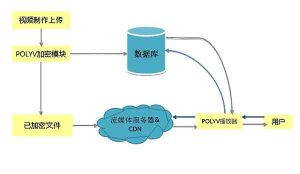 視頻加密