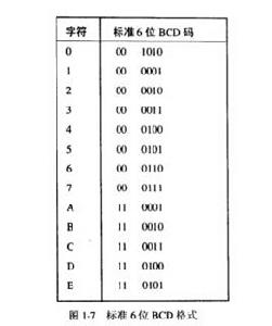 6位代碼