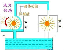 圖1  液力傳動原理圖