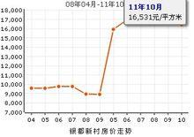 銀都新村房價走勢