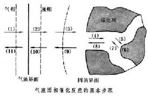 氣液固相反應過程