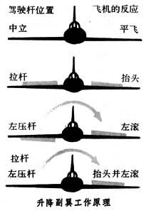 升降副翼