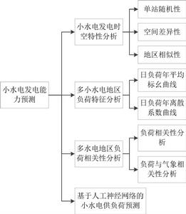 小水電發電能力預測