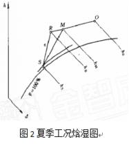 露點送風