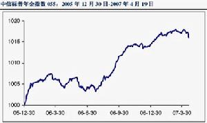 中信標普年金指數