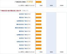 廣州收貨員工資收入