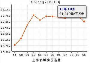 上海春城房價走勢