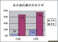 直布羅陀報復轟炸的戰果