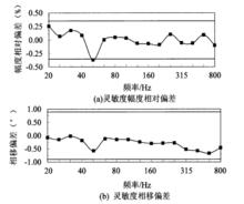 圖2 零差、外差測量系統比對試驗結果(20～800Hz)