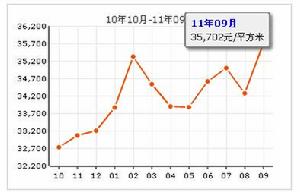 車公莊北里房價走勢