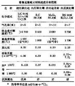 非氧化物耐火材料