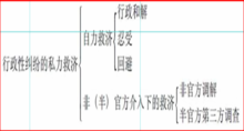 行政性糾紛的私力救濟