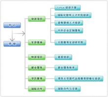 北軟教育業務範圍