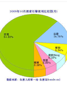 搜尋引擎排名