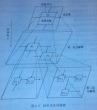 DFD需求建模方法