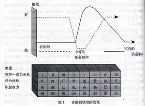 領導權變理論