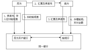 應付票據貼現