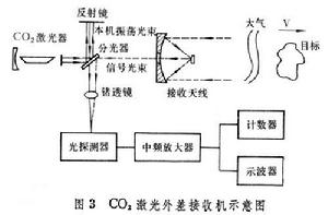 雷射探測