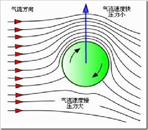 食指水平垂直的拇指則表示“馬格納斯力”的方向