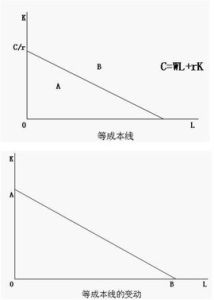 等成本線