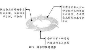 德爾菲法程式