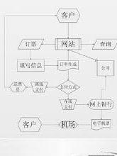 機票查詢流程