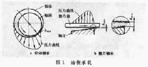 液體動壓軸承