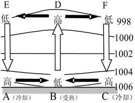 等壓面