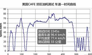 公路行駛循環路徑