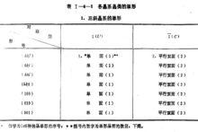 146種結晶單形