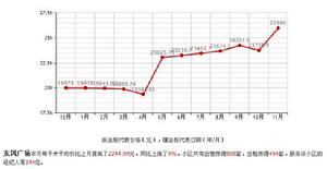 廣州東風廣場小區2012房價走勢