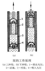 抽油泵工作原理