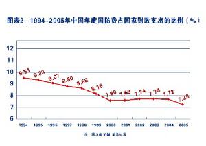 （圖）2007年中國國防白皮書