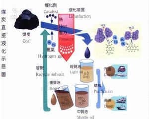 催化兩段液化工藝