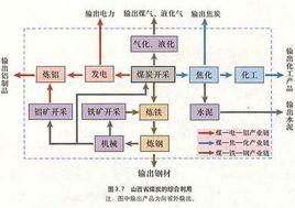 煤綜合利用