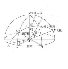 垂線偏差改正