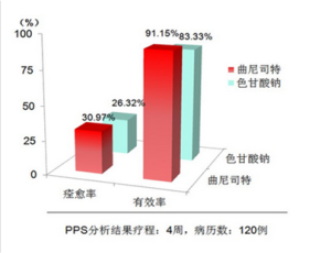 臨床試驗對照