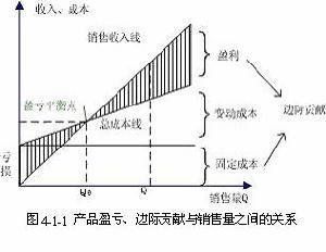 邊際原則