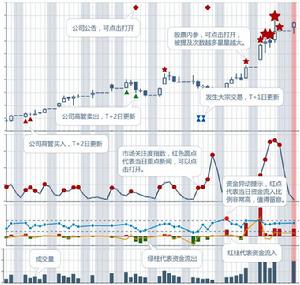 市場關注度指數