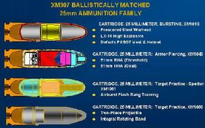 美軍25MM榴彈各型彈藥