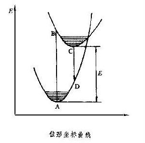 位形坐標曲線